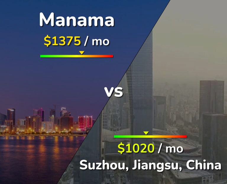 Cost of living in Manama vs Suzhou infographic