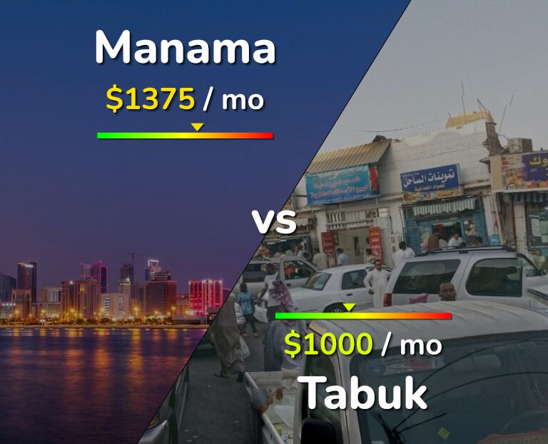 Cost of living in Manama vs Tabuk infographic