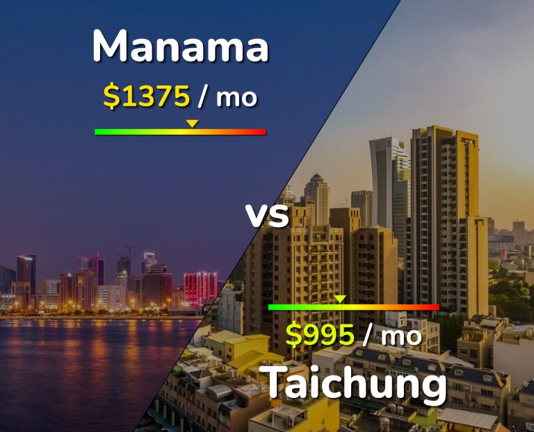 Cost of living in Manama vs Taichung infographic