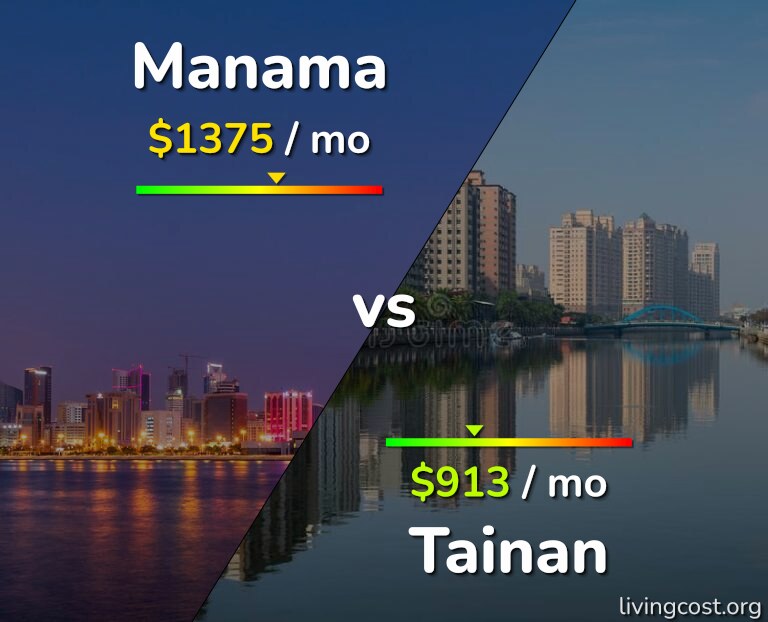 Cost of living in Manama vs Tainan infographic
