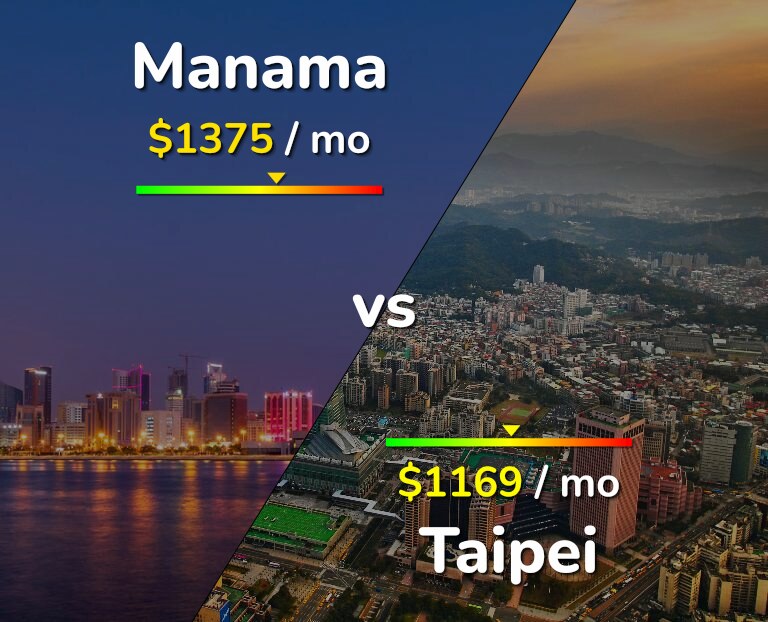 Cost of living in Manama vs Taipei infographic