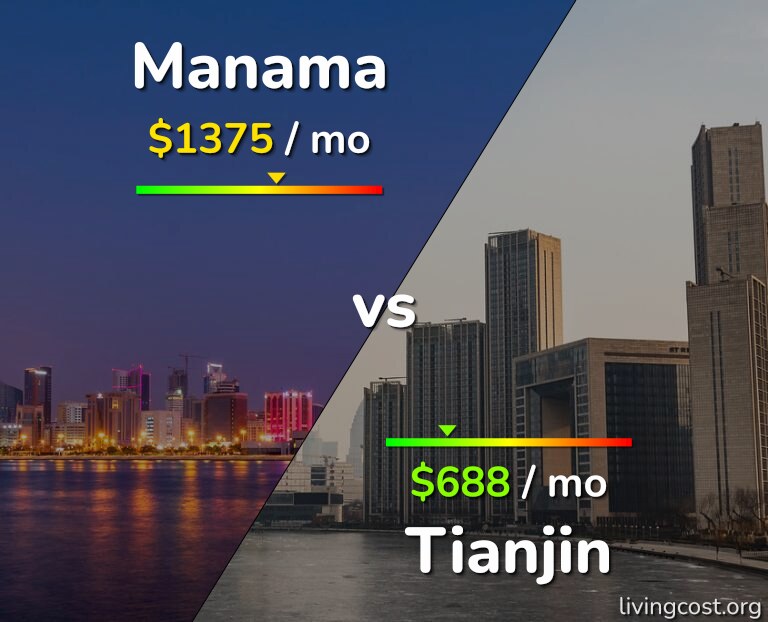 Cost of living in Manama vs Tianjin infographic