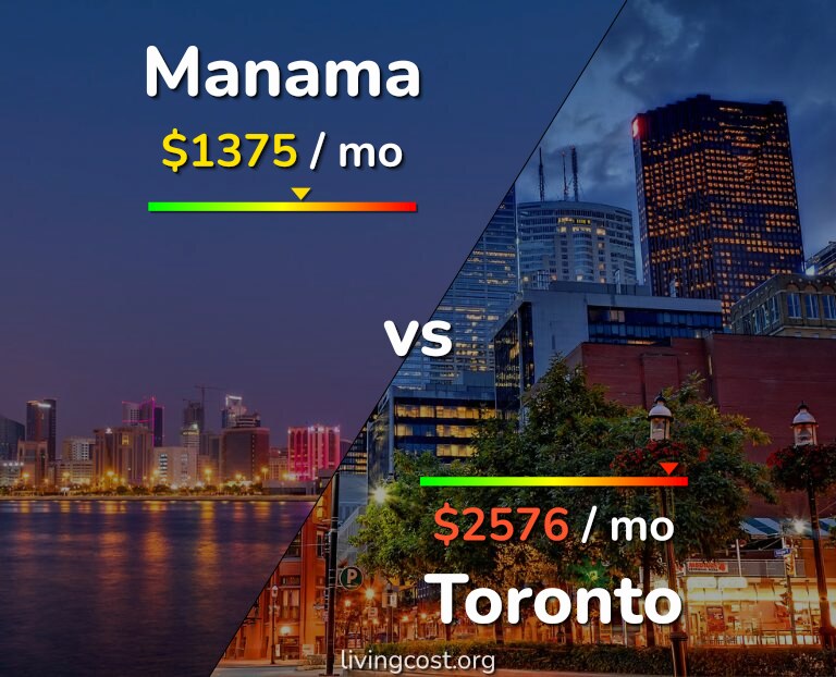 Cost of living in Manama vs Toronto infographic