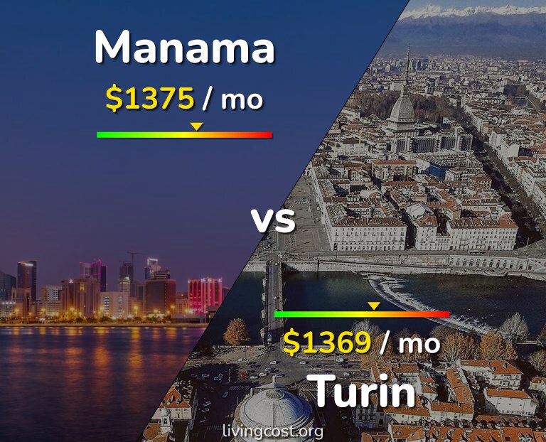Cost of living in Manama vs Turin infographic