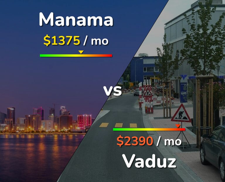 Cost of living in Manama vs Vaduz infographic