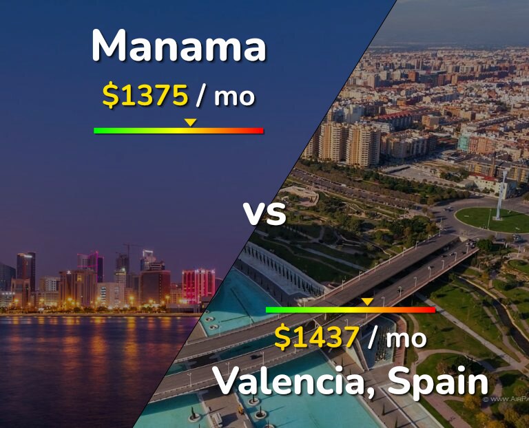 Cost of living in Manama vs Valencia, Spain infographic