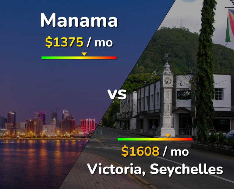 Cost of living in Manama vs Victoria infographic