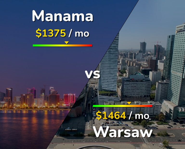 Cost of living in Manama vs Warsaw infographic