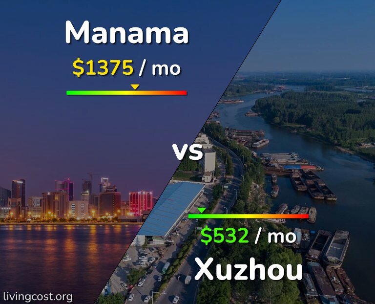 Cost of living in Manama vs Xuzhou infographic