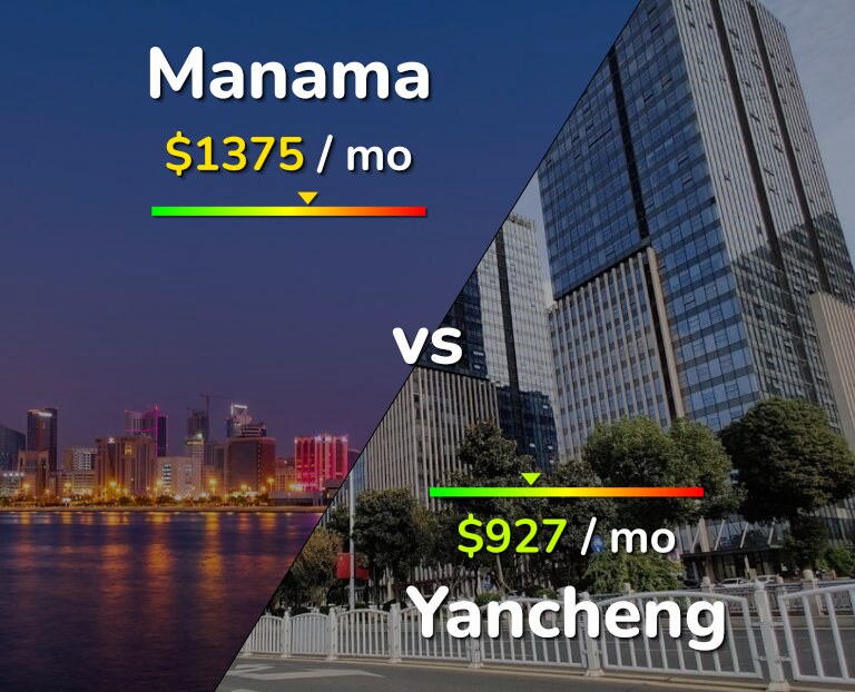 Cost of living in Manama vs Yancheng infographic