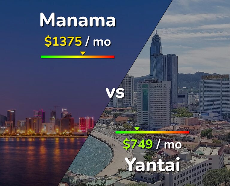 Cost of living in Manama vs Yantai infographic