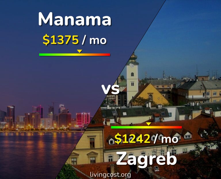 Cost of living in Manama vs Zagreb infographic