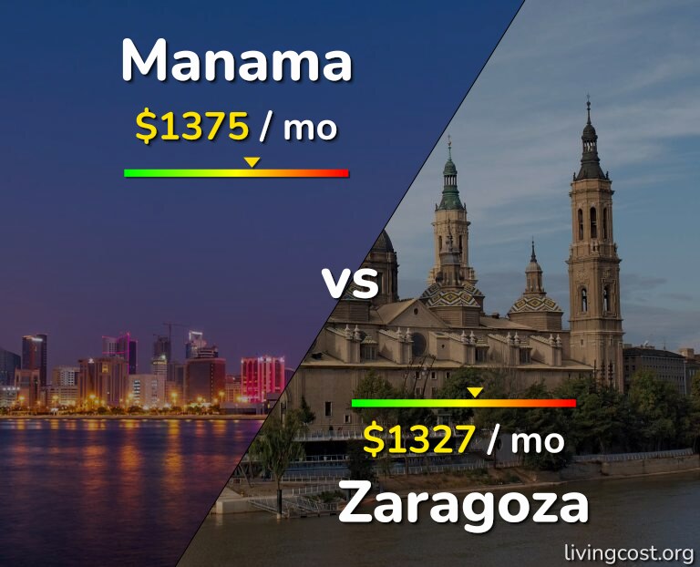 Cost of living in Manama vs Zaragoza infographic