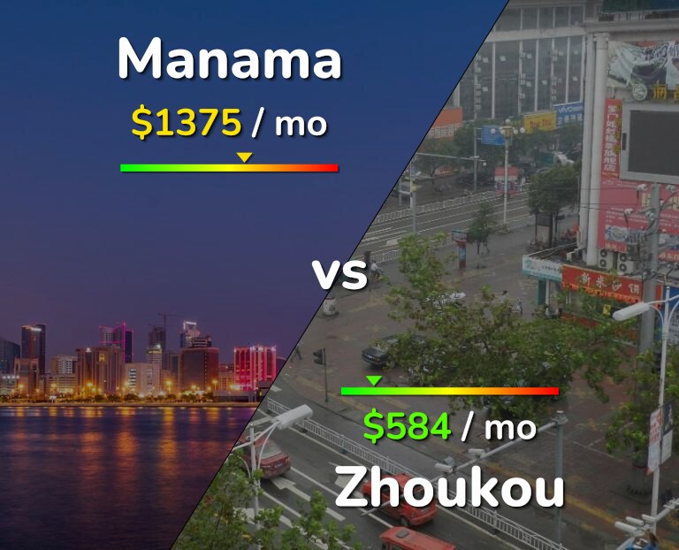 Cost of living in Manama vs Zhoukou infographic