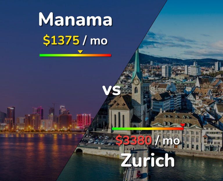 Cost of living in Manama vs Zurich infographic