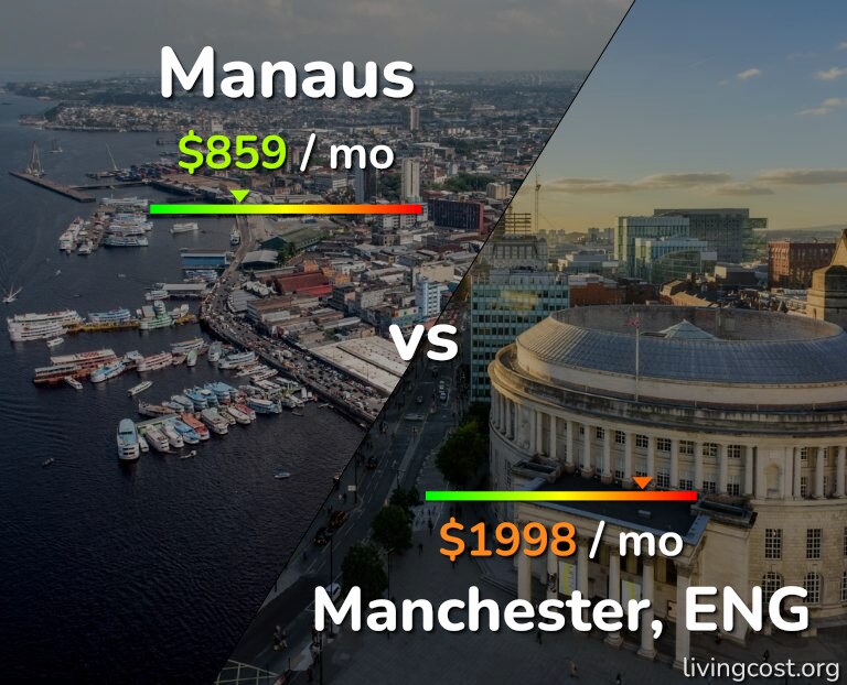 Cost of living in Manaus vs Manchester infographic