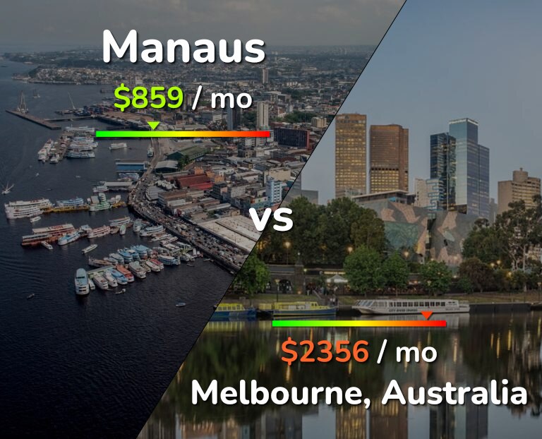 Cost of living in Manaus vs Melbourne infographic