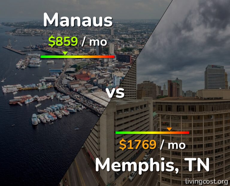 Cost of living in Manaus vs Memphis infographic