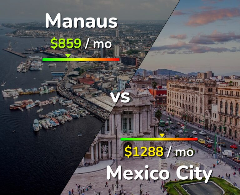 Cost of living in Manaus vs Mexico City infographic