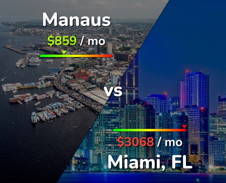 Cost of living in Manaus vs Miami infographic