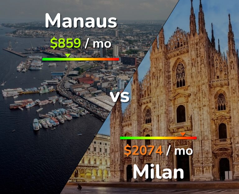 Cost of living in Manaus vs Milan infographic