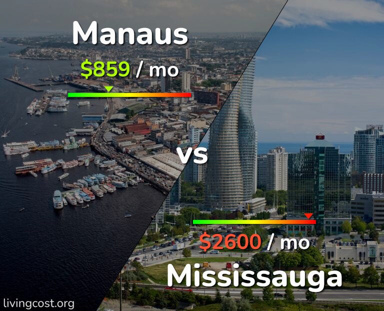 Cost of living in Manaus vs Mississauga infographic