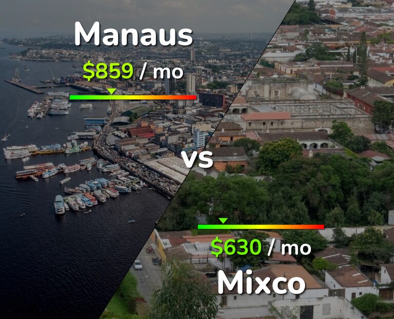 Cost of living in Manaus vs Mixco infographic