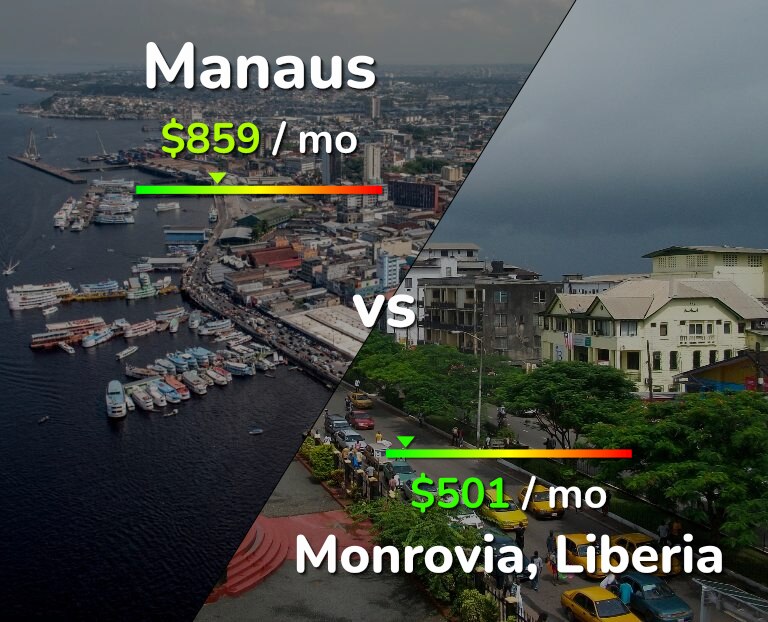 Cost of living in Manaus vs Monrovia infographic