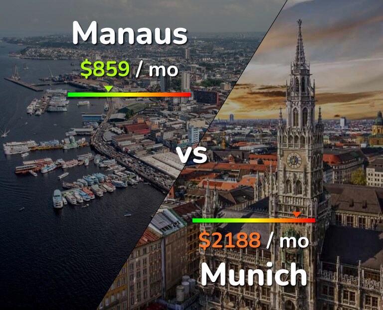 Cost of living in Manaus vs Munich infographic