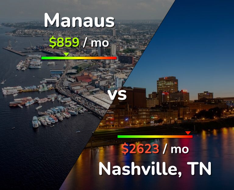 Cost of living in Manaus vs Nashville infographic