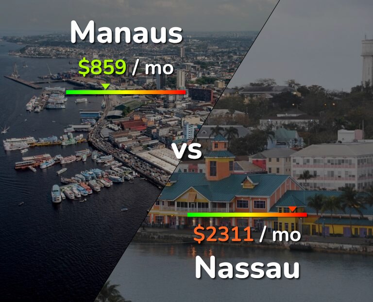 Cost of living in Manaus vs Nassau infographic