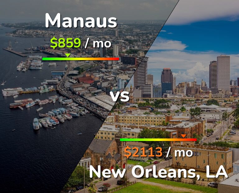 Cost of living in Manaus vs New Orleans infographic