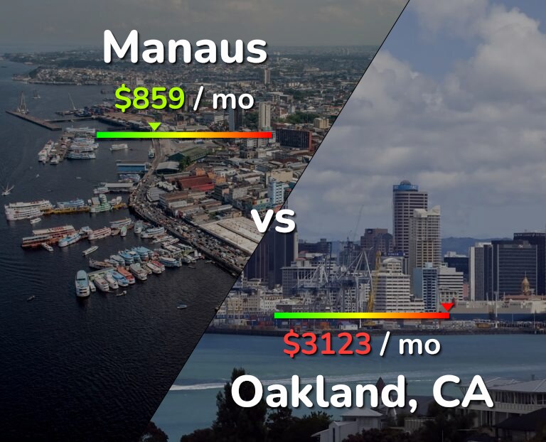 Cost of living in Manaus vs Oakland infographic