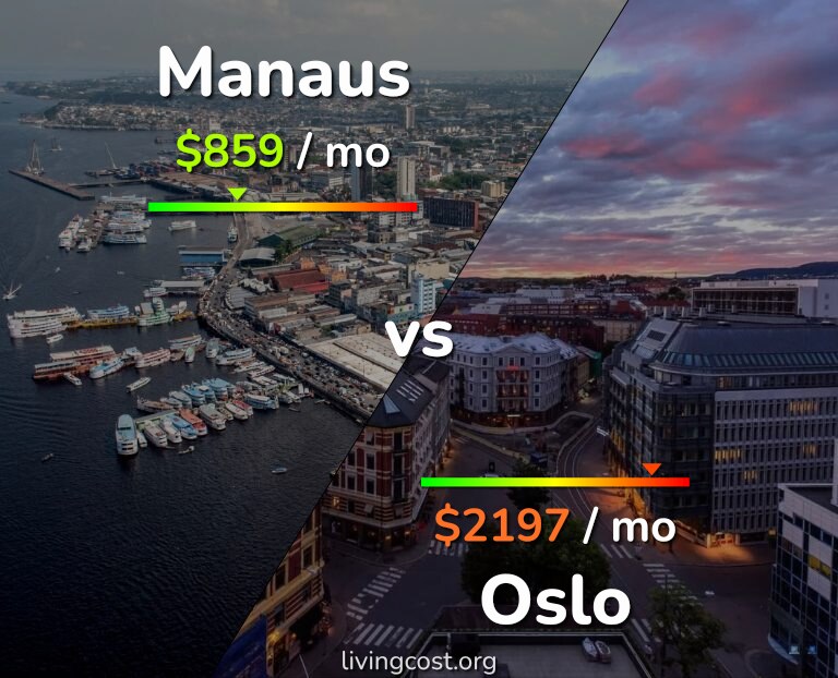 Cost of living in Manaus vs Oslo infographic
