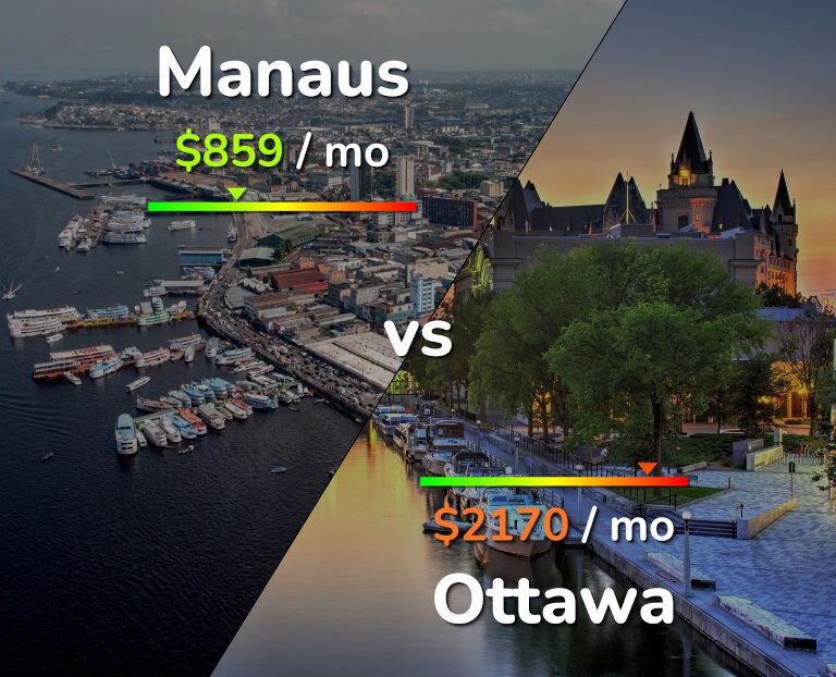 Cost of living in Manaus vs Ottawa infographic