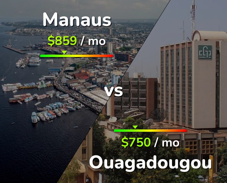 Cost of living in Manaus vs Ouagadougou infographic