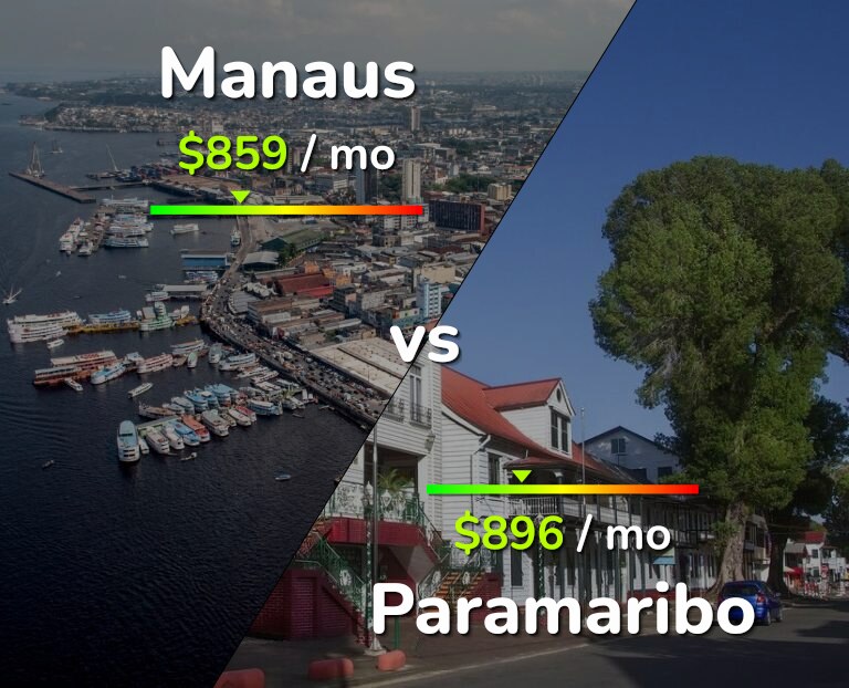 Cost of living in Manaus vs Paramaribo infographic