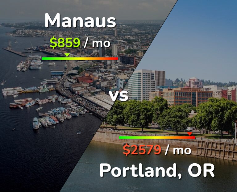 Cost of living in Manaus vs Portland infographic