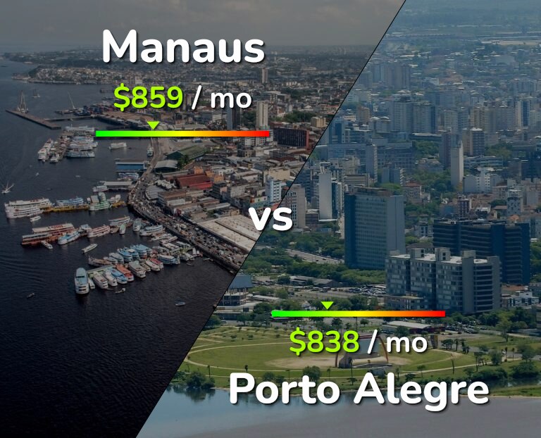 Cost of living in Manaus vs Porto Alegre infographic