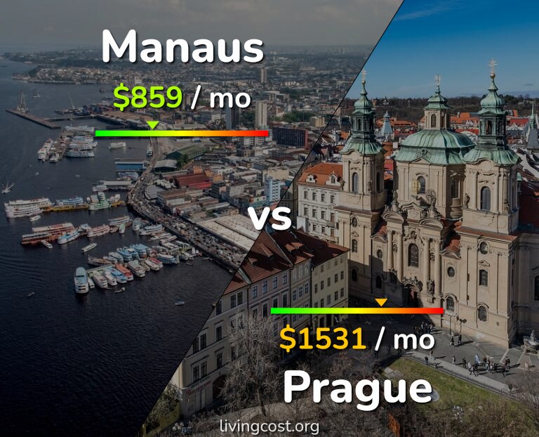 Cost of living in Manaus vs Prague infographic