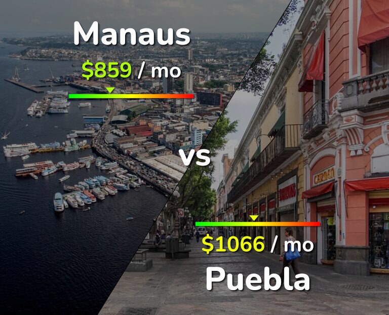 Cost of living in Manaus vs Puebla infographic
