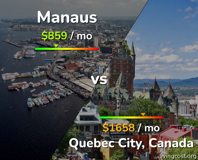 Cost of living in Manaus vs Quebec City infographic