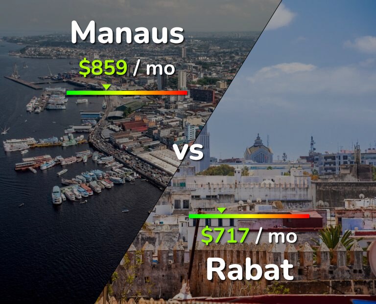 Cost of living in Manaus vs Rabat infographic