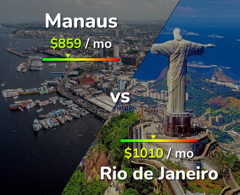 Cost of living in Manaus vs Rio de Janeiro infographic