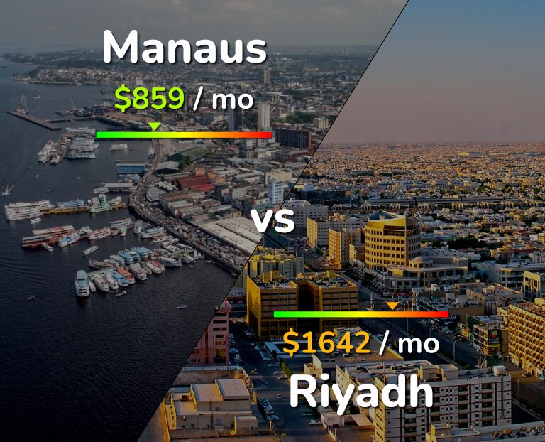 Cost of living in Manaus vs Riyadh infographic