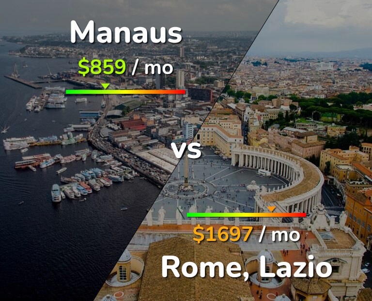Cost of living in Manaus vs Rome infographic