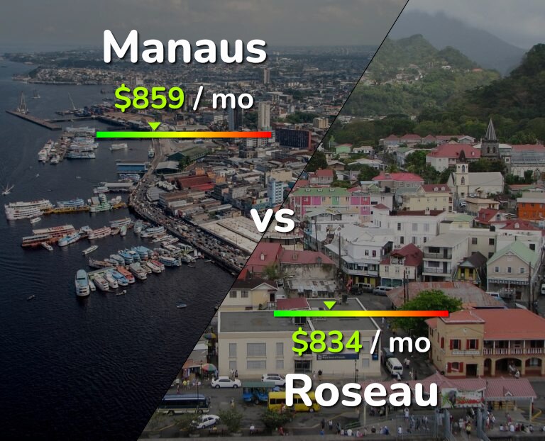 Cost of living in Manaus vs Roseau infographic
