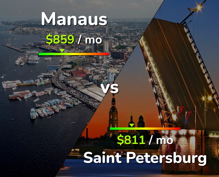 Cost of living in Manaus vs Saint Petersburg infographic