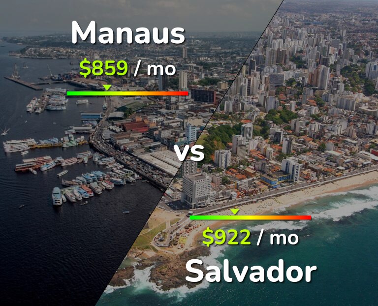 Cost of living in Manaus vs Salvador infographic