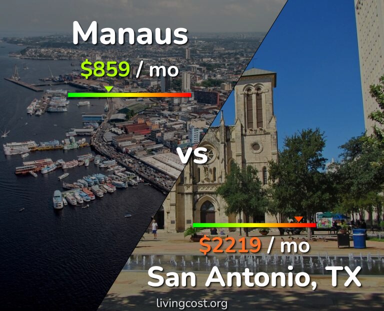 Cost of living in Manaus vs San Antonio infographic